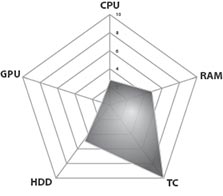 HP Compaq Presario CQ42-136TU MLN Performance Diagram