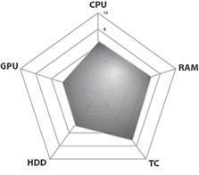 HP Compaq Presario CQ62-115TX MLN Performance Diagram