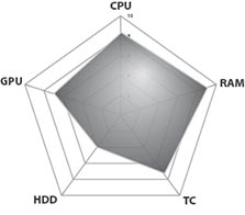 ASUS G51JX-FHD-SZ071V MLN Performance Diagram