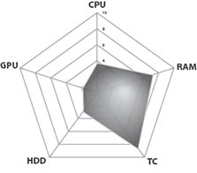 Lenovo G560 (0679-2KM) MLN Performance Diagram