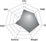 Lenovo G560 (0679-43M) MLN Performance Diagram