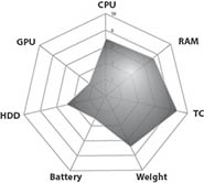 Lenovo G560 (0679-6DM) MLN Performance Diagram