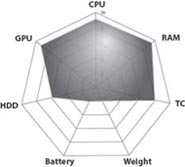 ASUS G73JW-TZ0039V MLN Performance Diagram