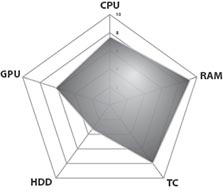 Toshiba Satellite P500 MLN Performance Diagram