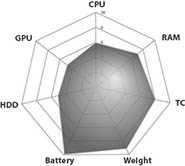 ASUS PL30JT-RO025X MLN Performance Diagram