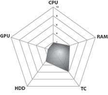 Toshiba Satellite Pro T130 (PST3BA-00N00U) MLN Performance Diagram