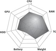 ASUS X52JB-SX014V MLN Performance Diagram