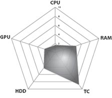 HP Pavilion dm3-1021TX MLN Performance Diagram
