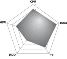 HP Pavilion dv6-3032TX MLN Performance Diagram