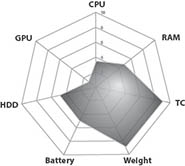 Lenovo ThinkPad Edge 13'' (0196-3HM) MLN Performance Diagram