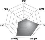 Lenovo IdeaPad S10-3 MLN Performance Diagram