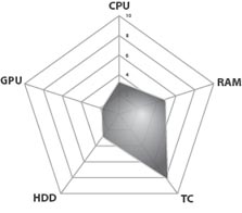 Toshiba Satelltie Pro L500 MLN Performance Diagram