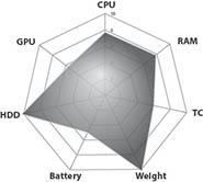 Sony Vaio VPC-Z128 MLN Performance Diagram