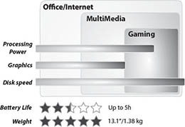 Sony Vaio VPC-Z128 MLN Highlights Diagram